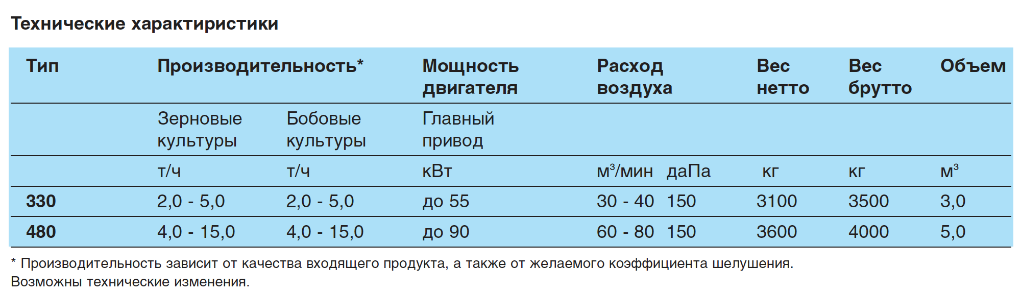 Технические характеристки конусной шелушильной машины ВЕРТИКОН VPC 330/480 Технические характеристки конической шелушильной машины ВЕРТИКОН VPC 330/480